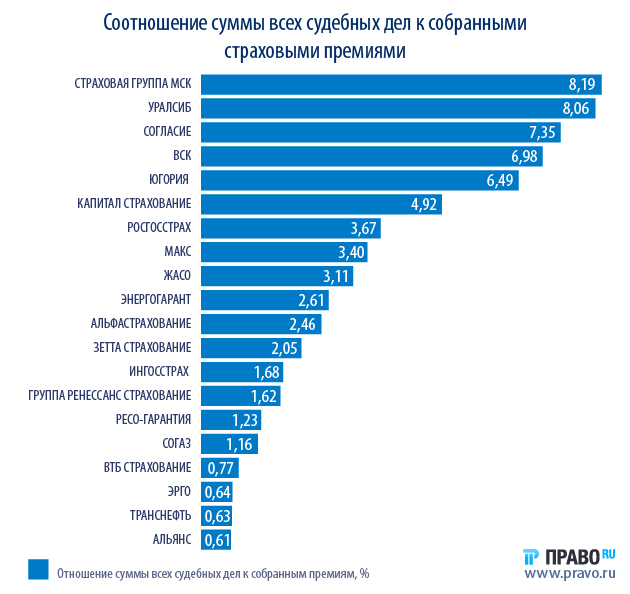 Судебная нагрузка на крупнейшие российские страховые компании