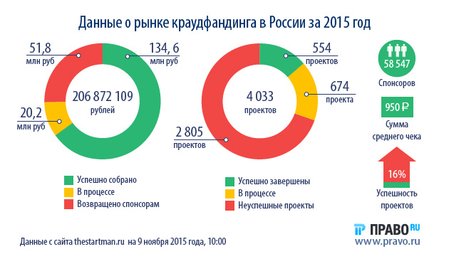 Краудфандинг: сравнительно правовой способ отъема денег у инвесторов -  новости Право.ру