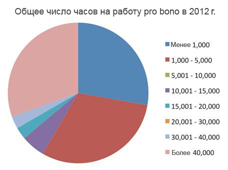 Общее число часов на работу pro bono в 2012 г.