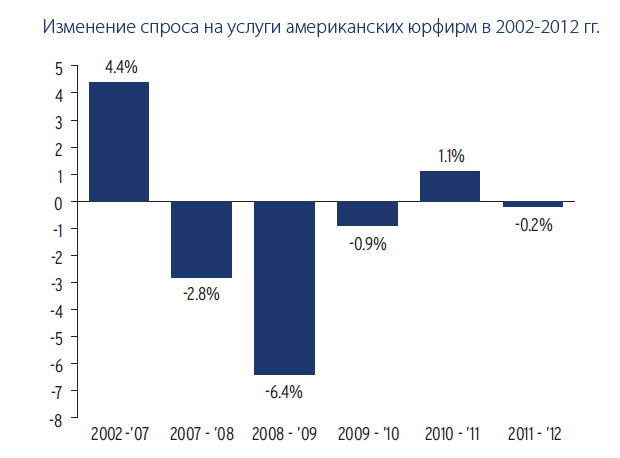 Спрос в 2002-2012 гг.