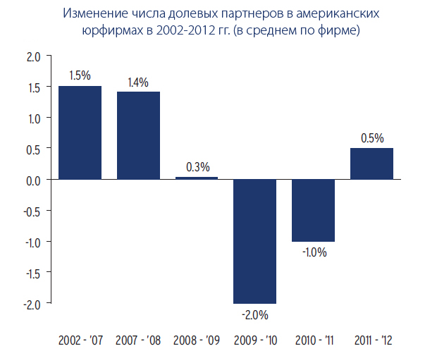 Изменение числа долевых партнеров в 2002-2012 гг.