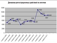 Ипотека вернулась в Красноярск? Статистика от Росреестра