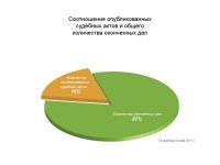 Инфографика к материалу "Мера открытости районных судов Москвы - менее 50%" — фото 1 