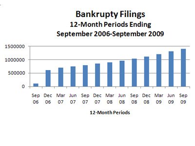 Количество банкротств выросло в США на 34 процента