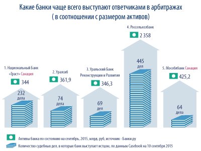 Рэнкинг Право.Ru - Судебная нагрузка на 30 крупнейших российских банков