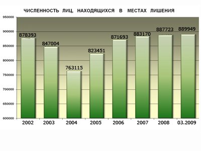 Федеральная служба исполнения наказаний: сколько в России заключенных