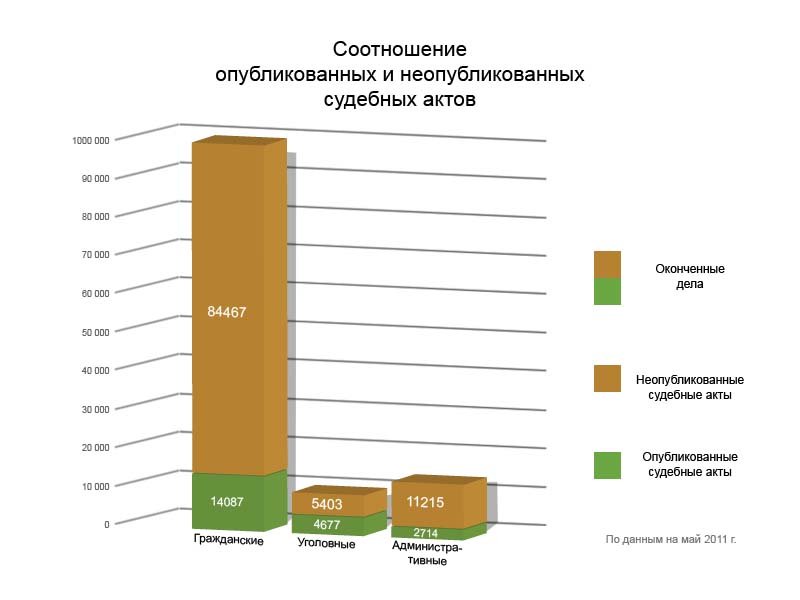 Инфографика к материалу "Мера открытости районных судов Москвы - менее 50%"