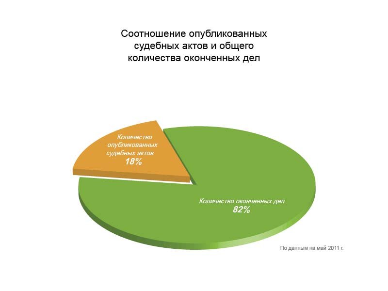 Инфографика к материалу "Мера открытости районных судов Москвы - менее 50%"